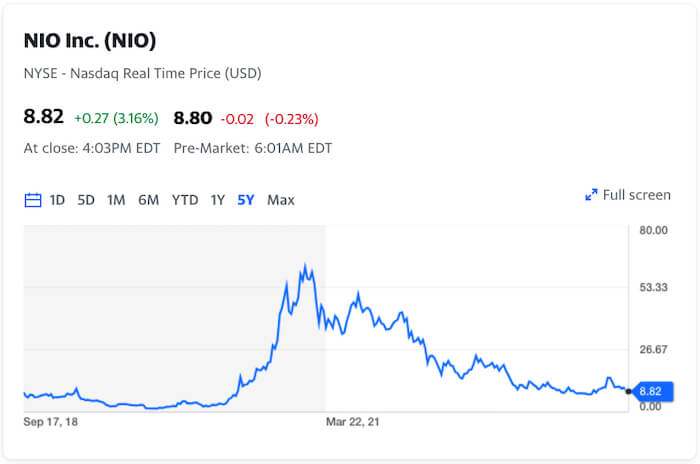 Цена акций NIO Inc. в период с сентября 2018 года по сентябрь 2023 года