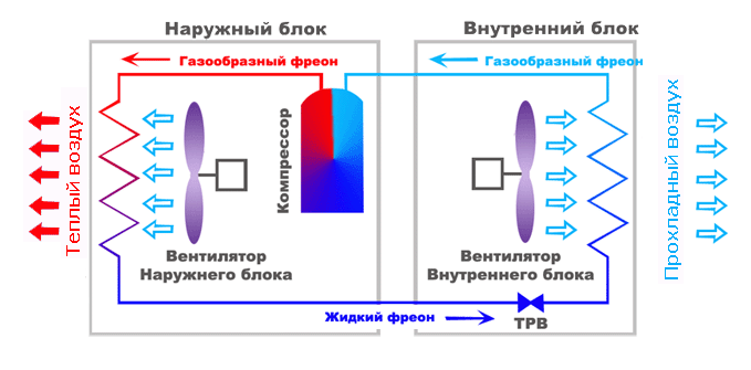 Схема работы сплит системы