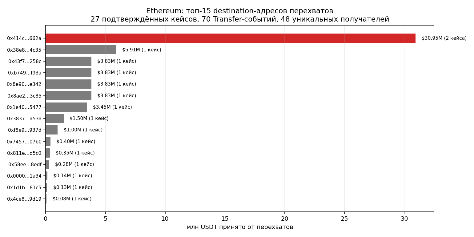 Ethereum: top-15 interception destination addresses