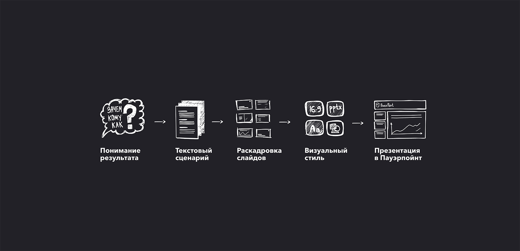 Пять шагов, чтобы сделать презентацию со смыслом и результатом.