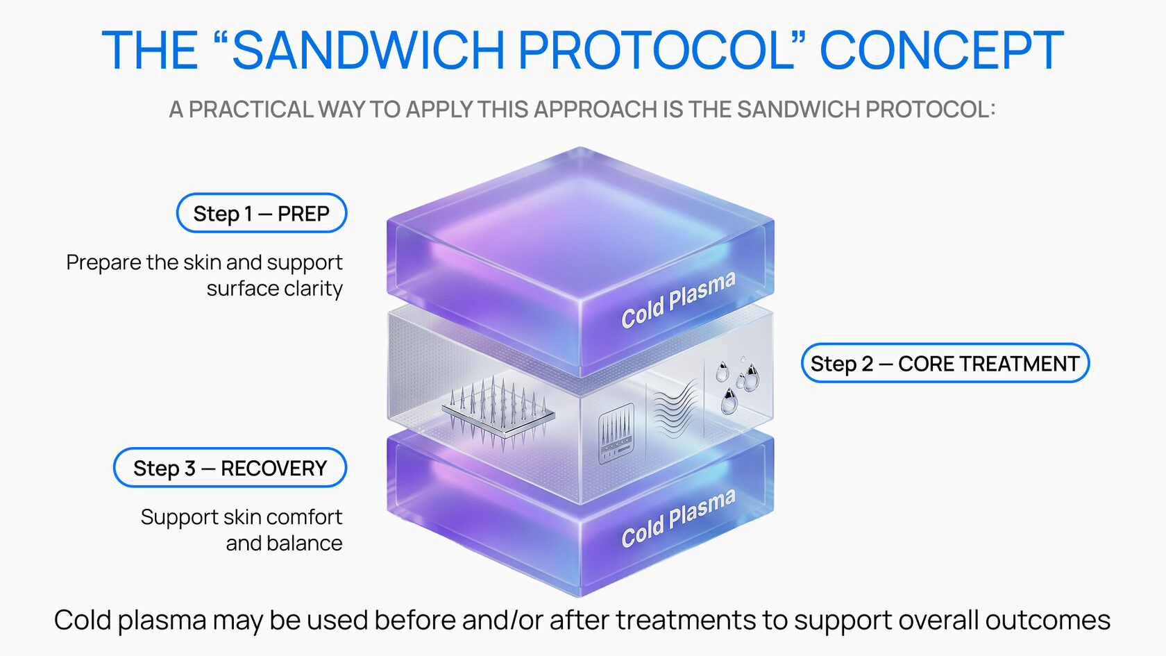 Sandwich Protocol