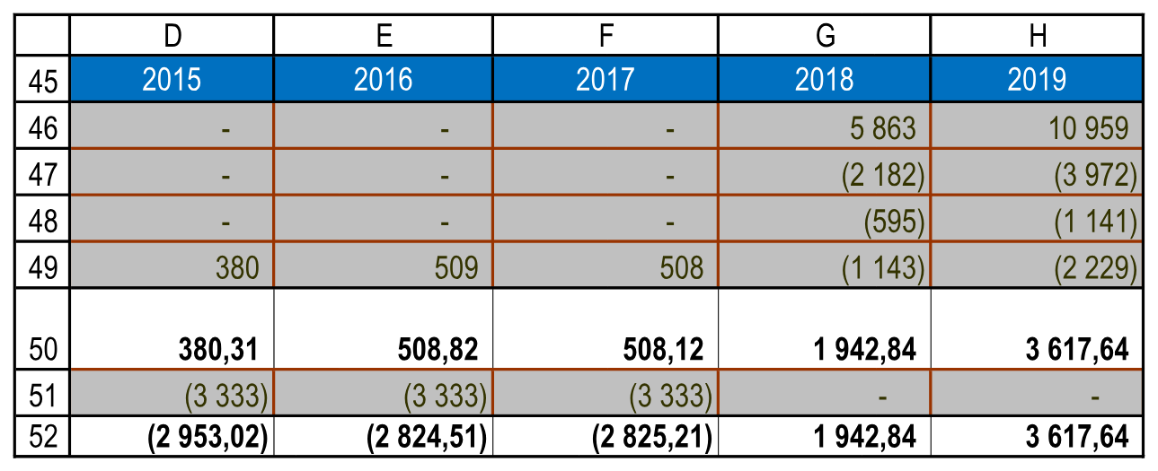 Денежные потоки за 2015–2019 годы. Резюме!D45:H52.