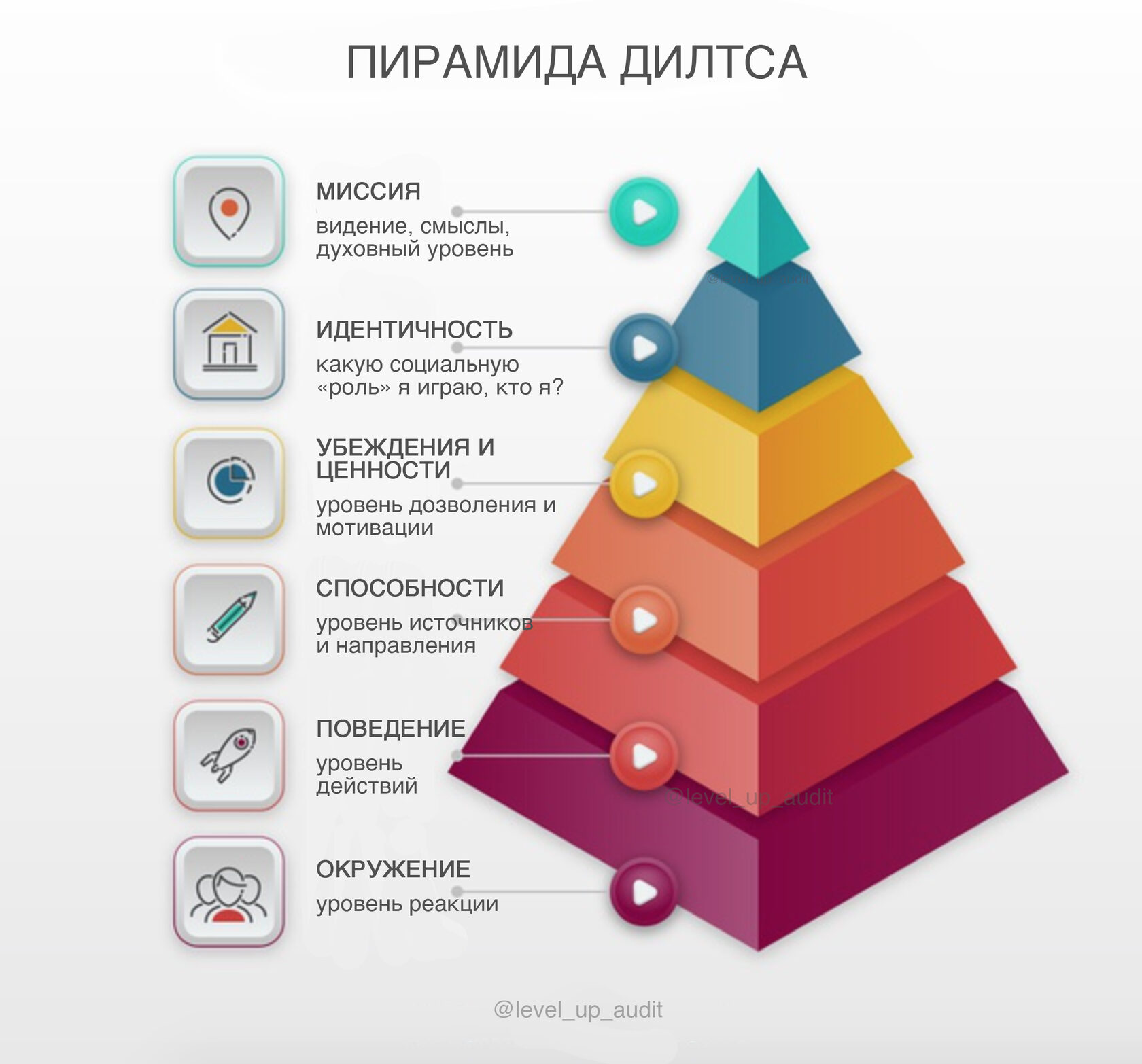 пирамида логических уровней