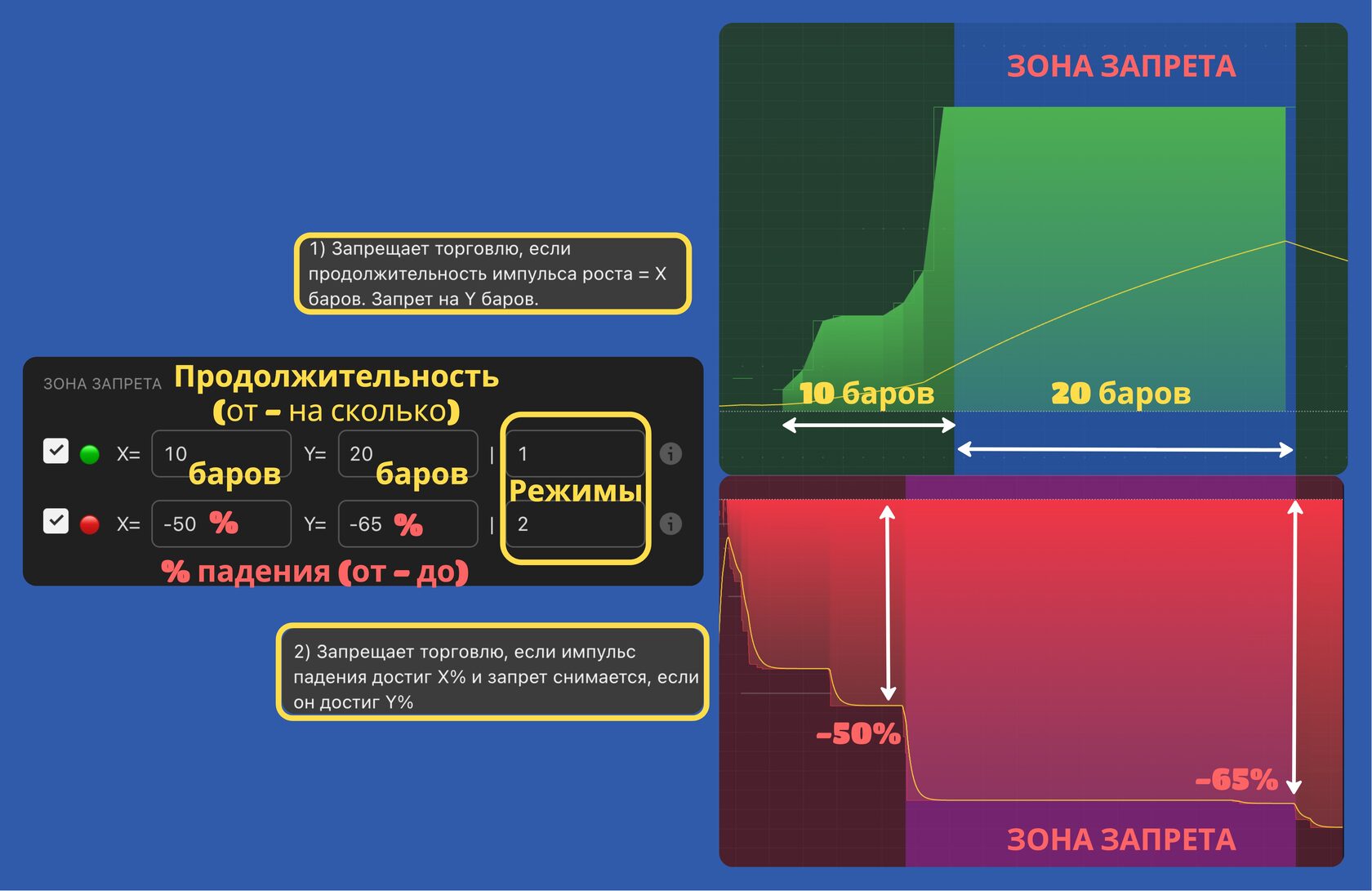 Зоны запрета