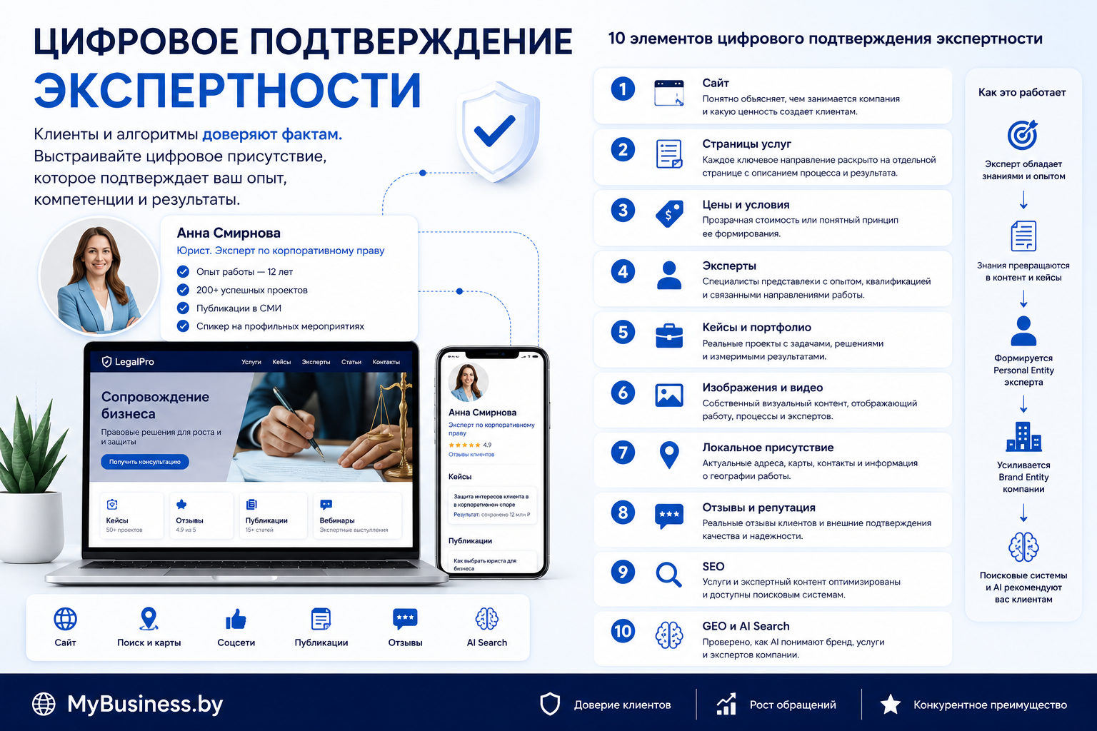 Цифровое подтверждение экспертности компании - 10 элементов Digital Presence
