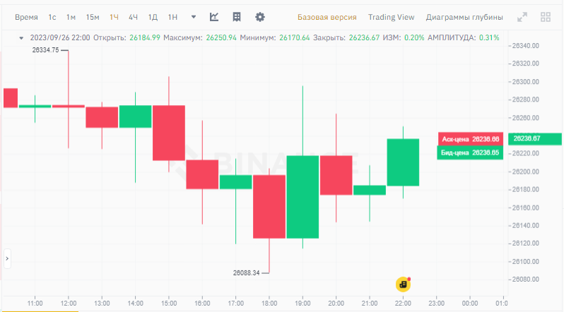 бид и аск из биржевого стакана на графике Binance