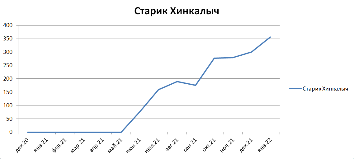 10 кейсов продвижения доставок еды через агрегатор с 0 до 1000+ заказов ...