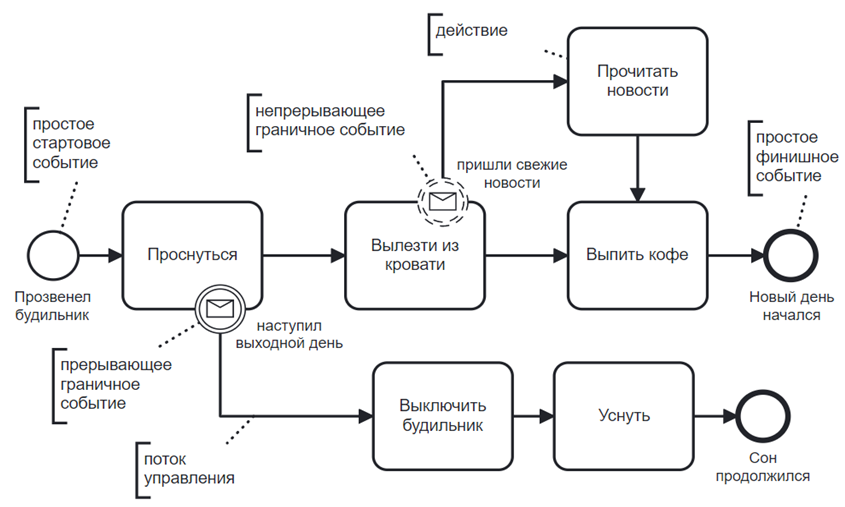Как начать моделировать бизнес-процессы в BPMN