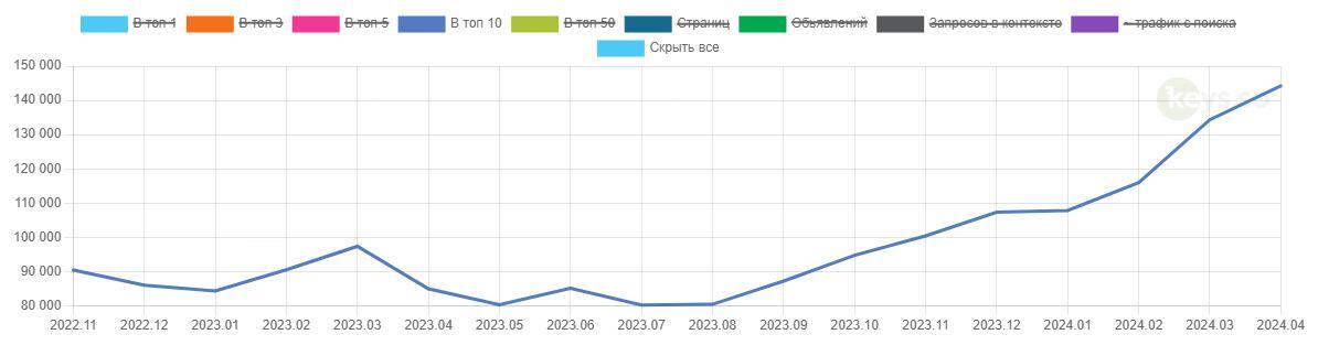 Количество ключей за год увеличилось на 70%: