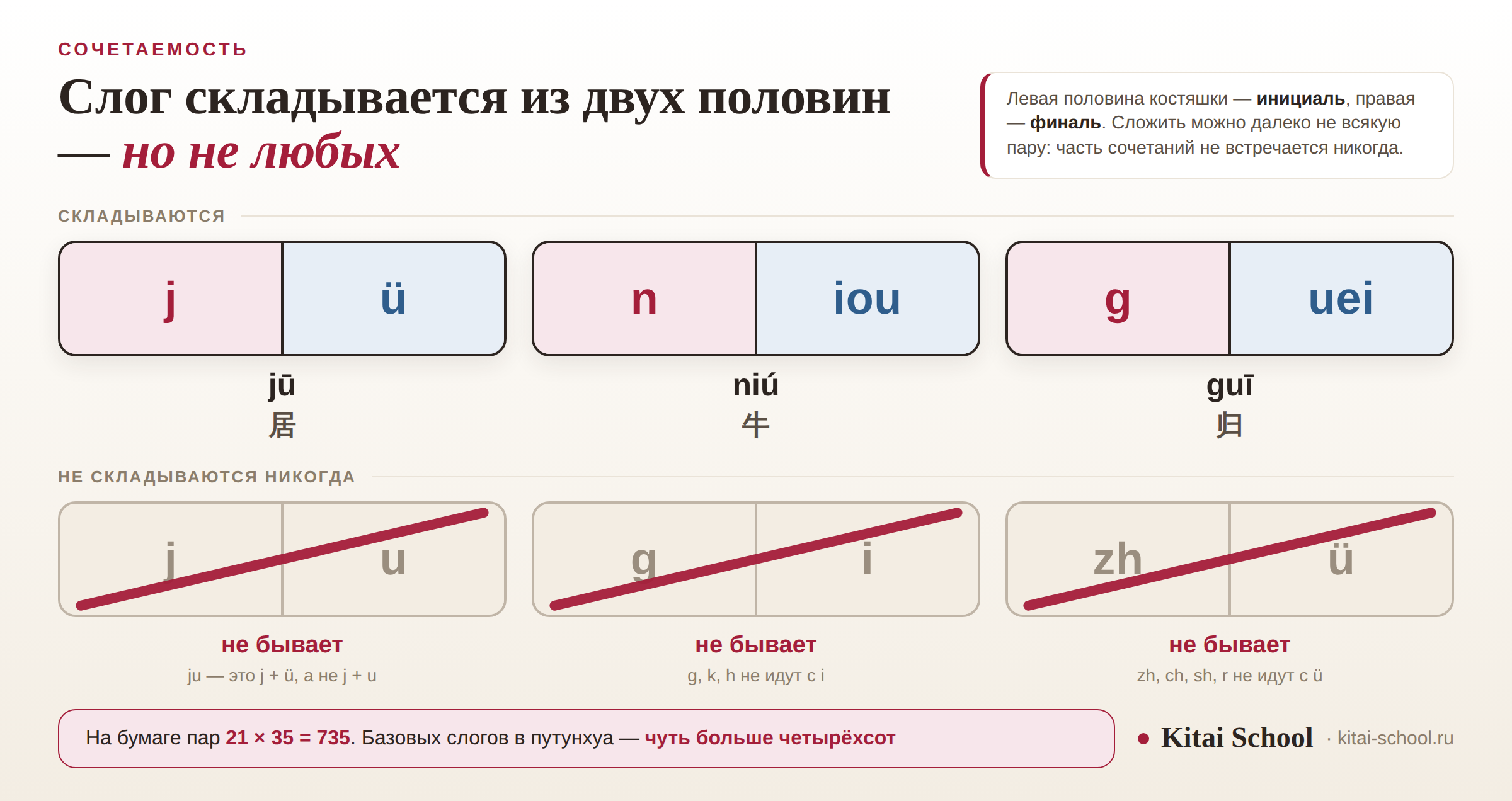 Шесть костяшек домино, где левая половина — инициаль, правая — финаль: три складываются в слоги jū, niú и guī, три перечёркнуты как несуществующие сочетания j с u, g с i и zh с ü