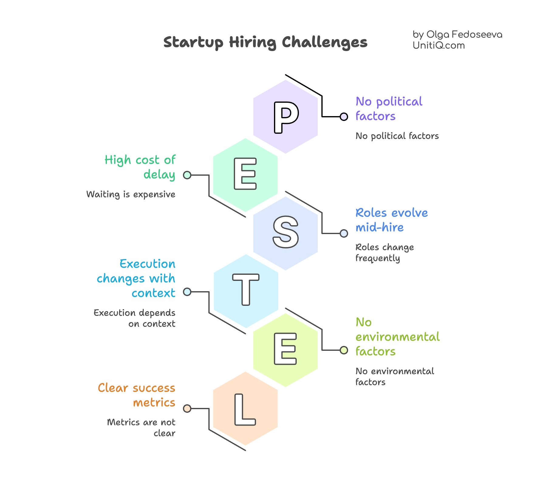 Diagram illustrating startup hiring constraints using a PESTEL-style framework, showing high cost of delay, evolving roles, execution changing with context, lack of political and environmental buffers, and unclear success metrics.