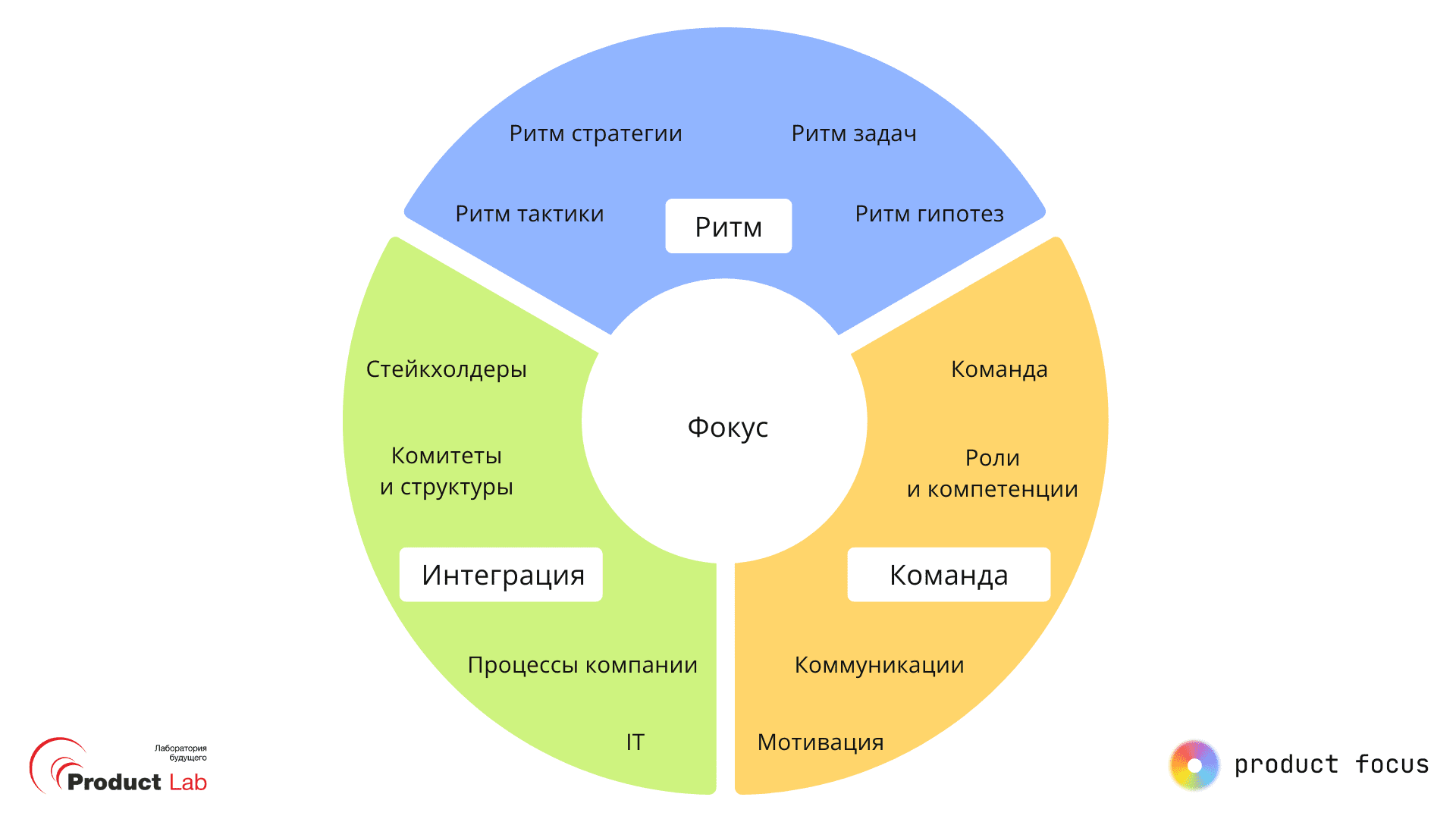 Продуктовая методология Product Focus