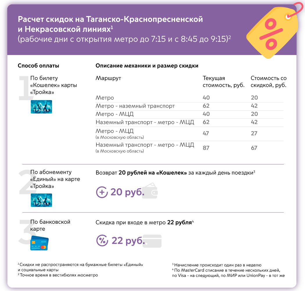 КОЖУХОВО ОНЛАЙН: Новости / Комментарии / Более 1 миллиона пассажиров  воспользовались скидкой в метро во «Время ранних»