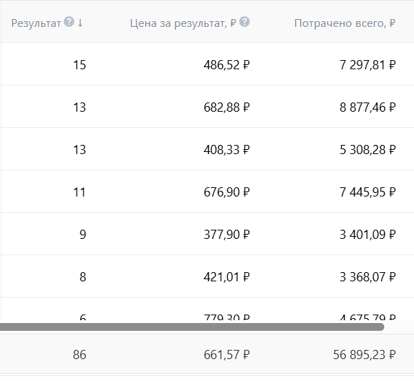 Статистика из рекламного кабинета