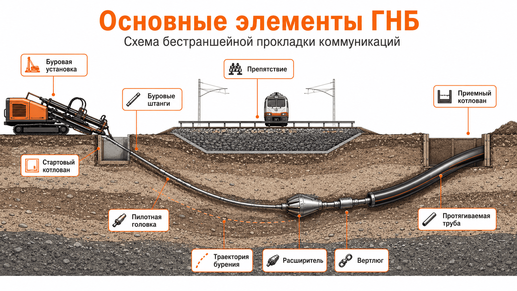 Что такое ГНБ: схема горизонтально-направленного бурения под дорогой