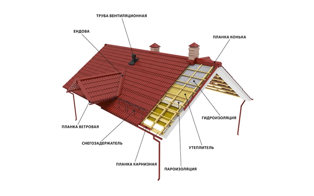 Термины крыши кровли в картинках