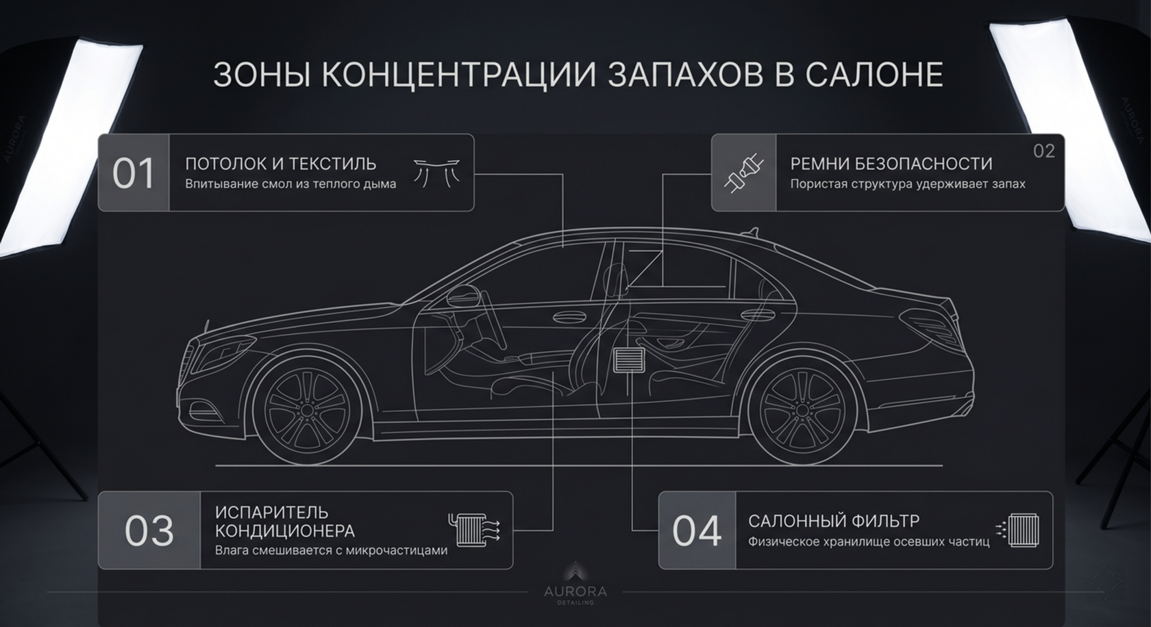 Зоны максимальной концентрации запаха в салоне автомобиля