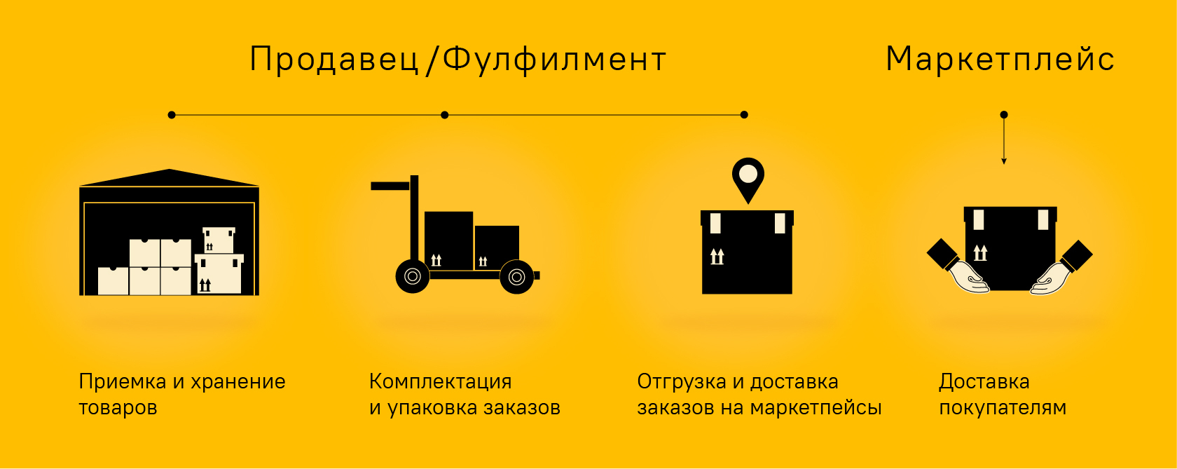 Схема работы на маркетплейсах fbo fbs real fbs