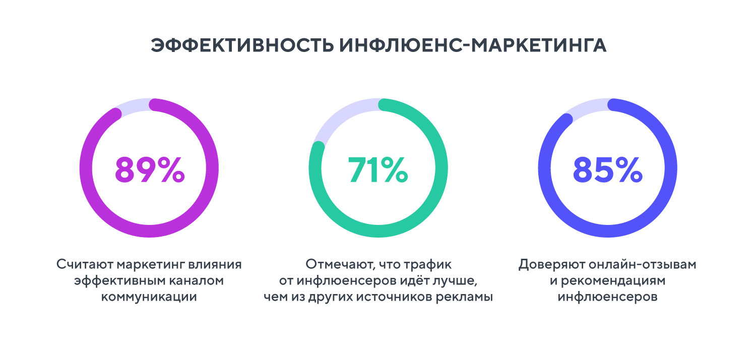 Маркетинг влияния: как бизнесу работать с инфлюенсерами