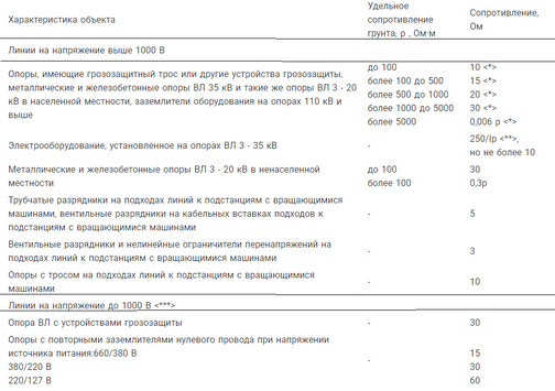 Можно ли использовать землю в качестве фазного или нулевого провода в электроустановках до 1000 в