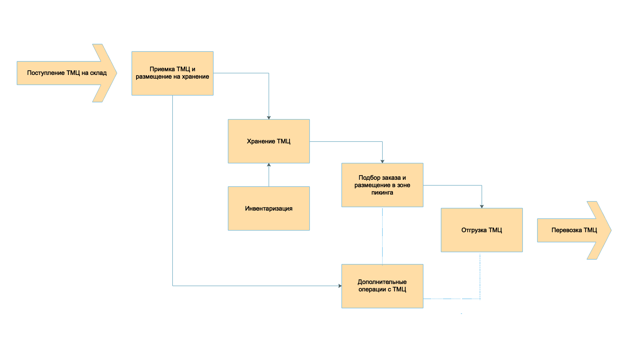 Схема технологического процесса склада