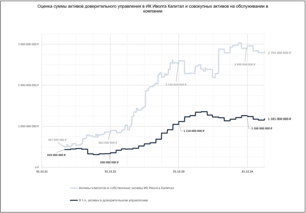 Результаты доверительного управления портфелями ВДО (15,2% за 2024, 30,9% годовых за 1 квартал 2025). Деньги, вторичка и A+