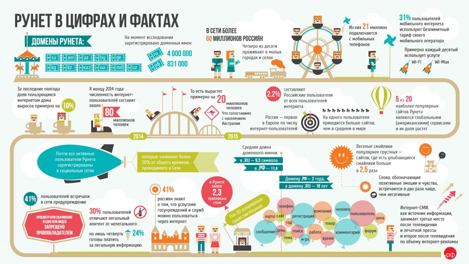 Рунет в цифрах и фактах (инфографика)