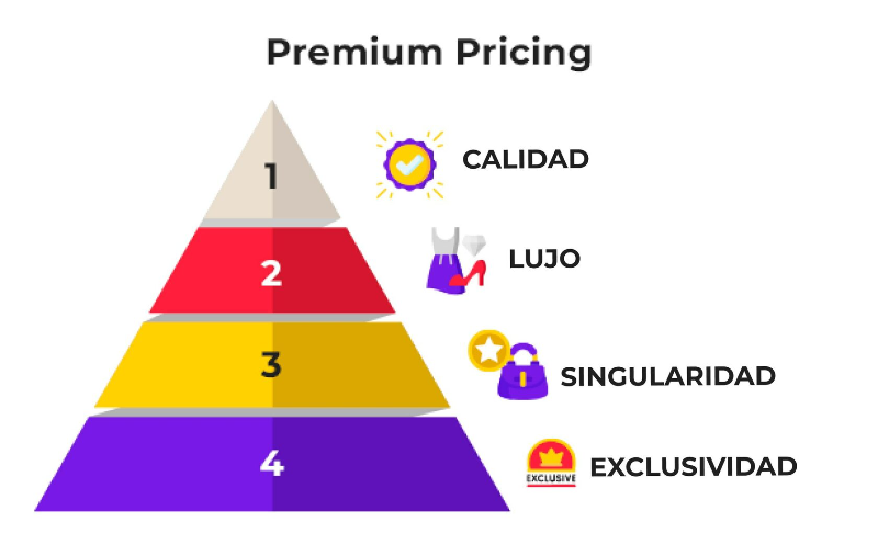 Estrategia De Precios Premium: Definición, Ventajas Y Ejemplos | Priceva