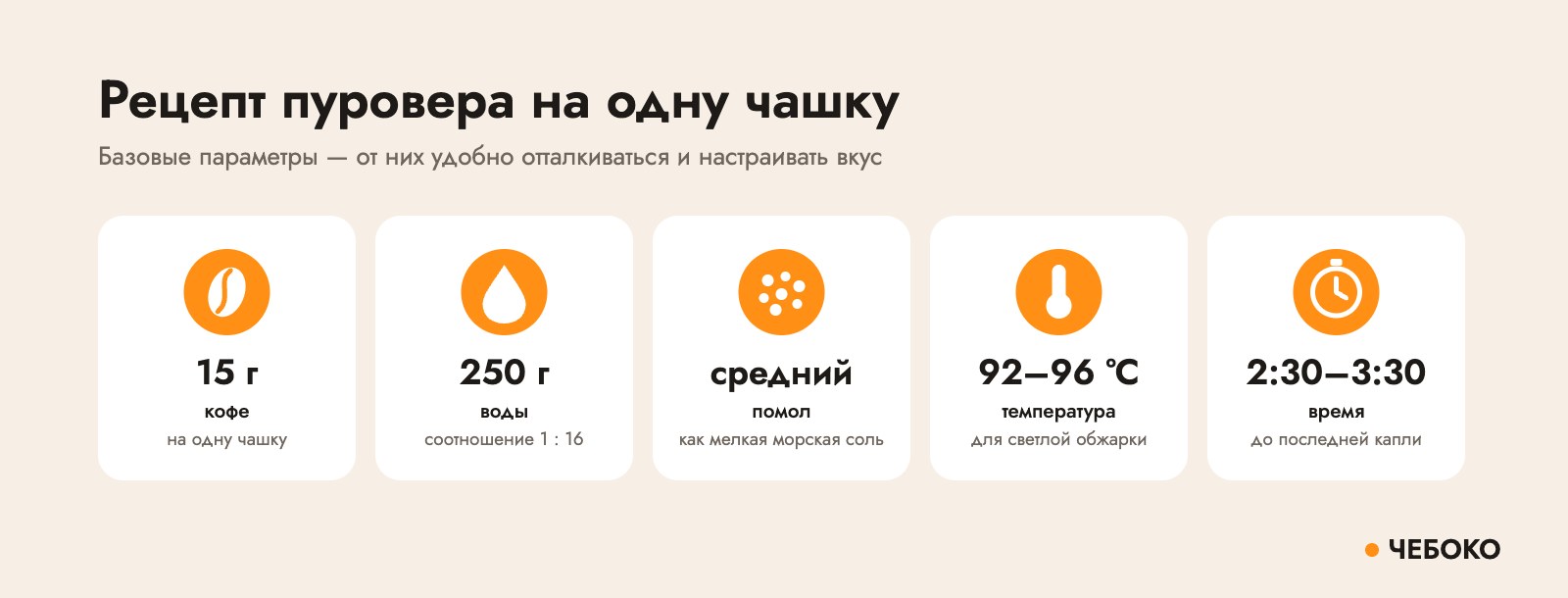Рецепт пуровера: 15 г кофе, 250 г воды, средний помол, 92–96 °C, 2:30–3:30