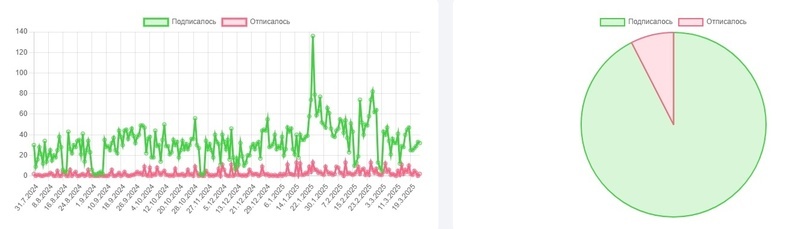 4000+ подписчиков в базу рассылки «с нуля»