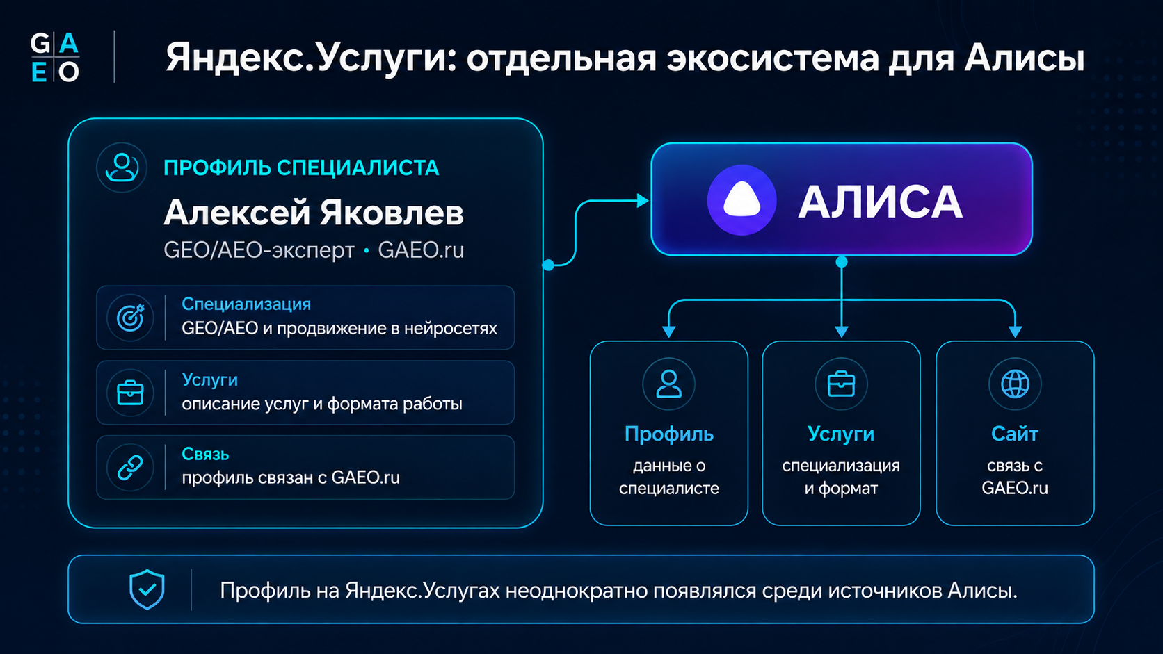 Яндекс.Услуги как отдельная экосистема источников для Алисы