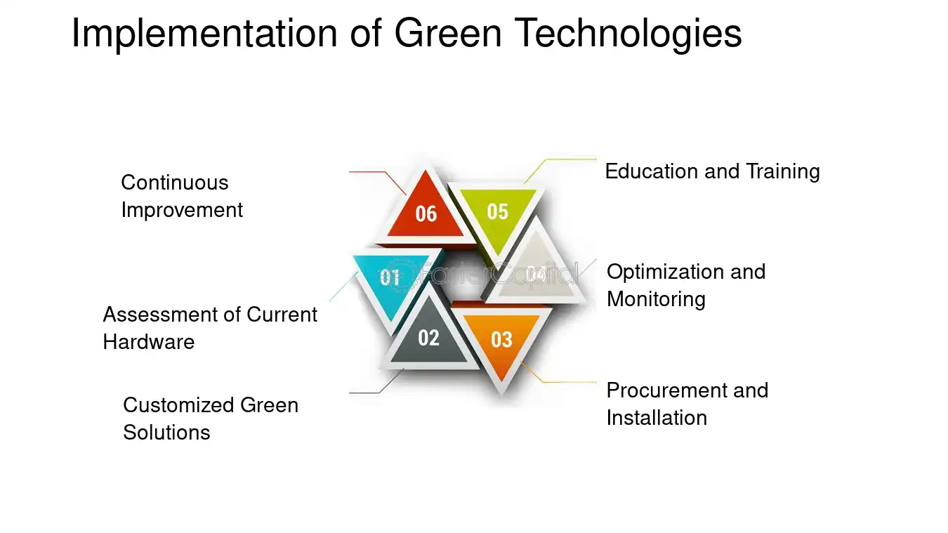 Sustainable Tech Hardware Advice