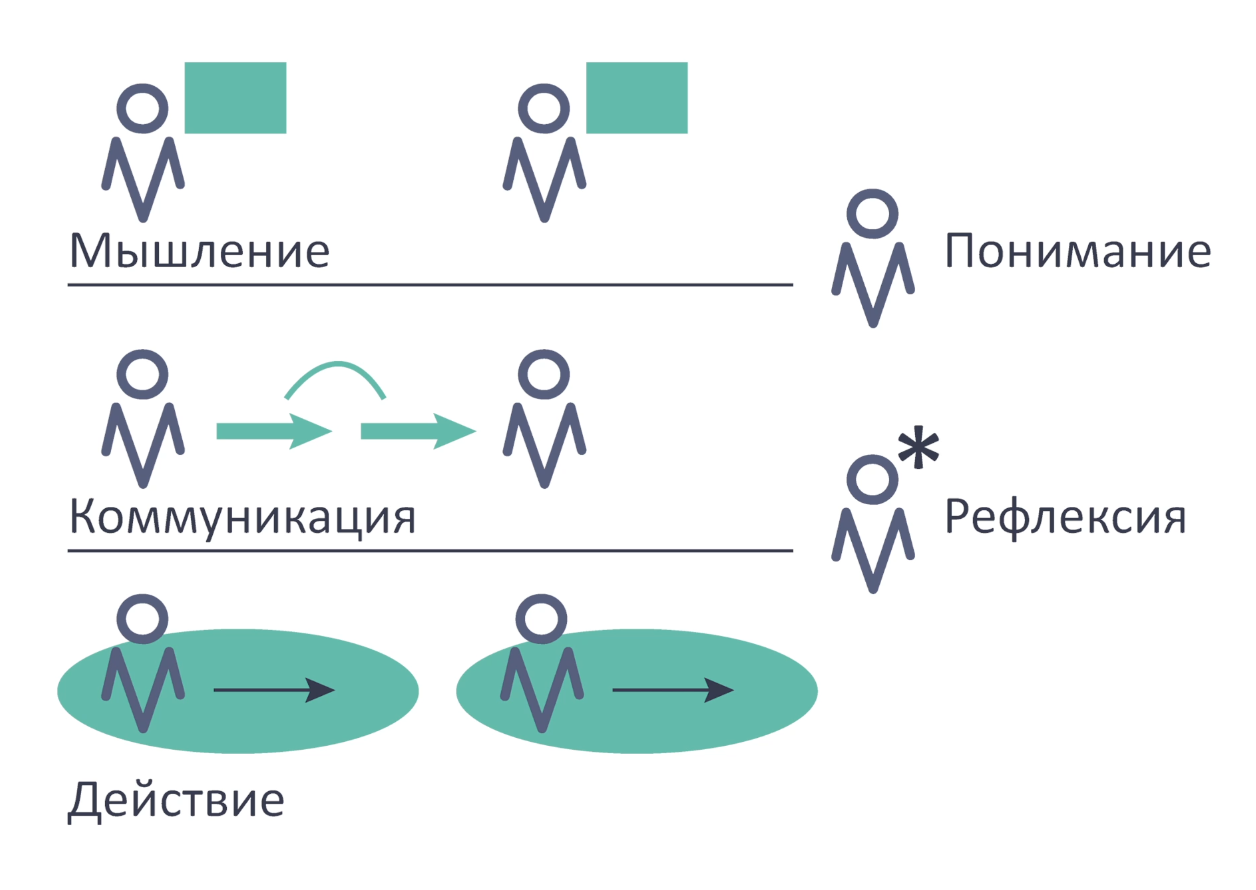 Схема мыследеятельности щедровицкого