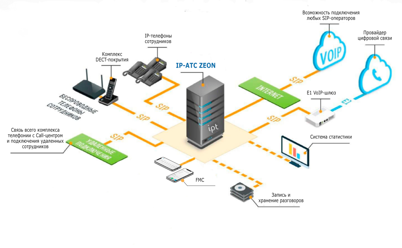 IP-АТС ZEON и виртуальная телефония для бизнеса с ИИ