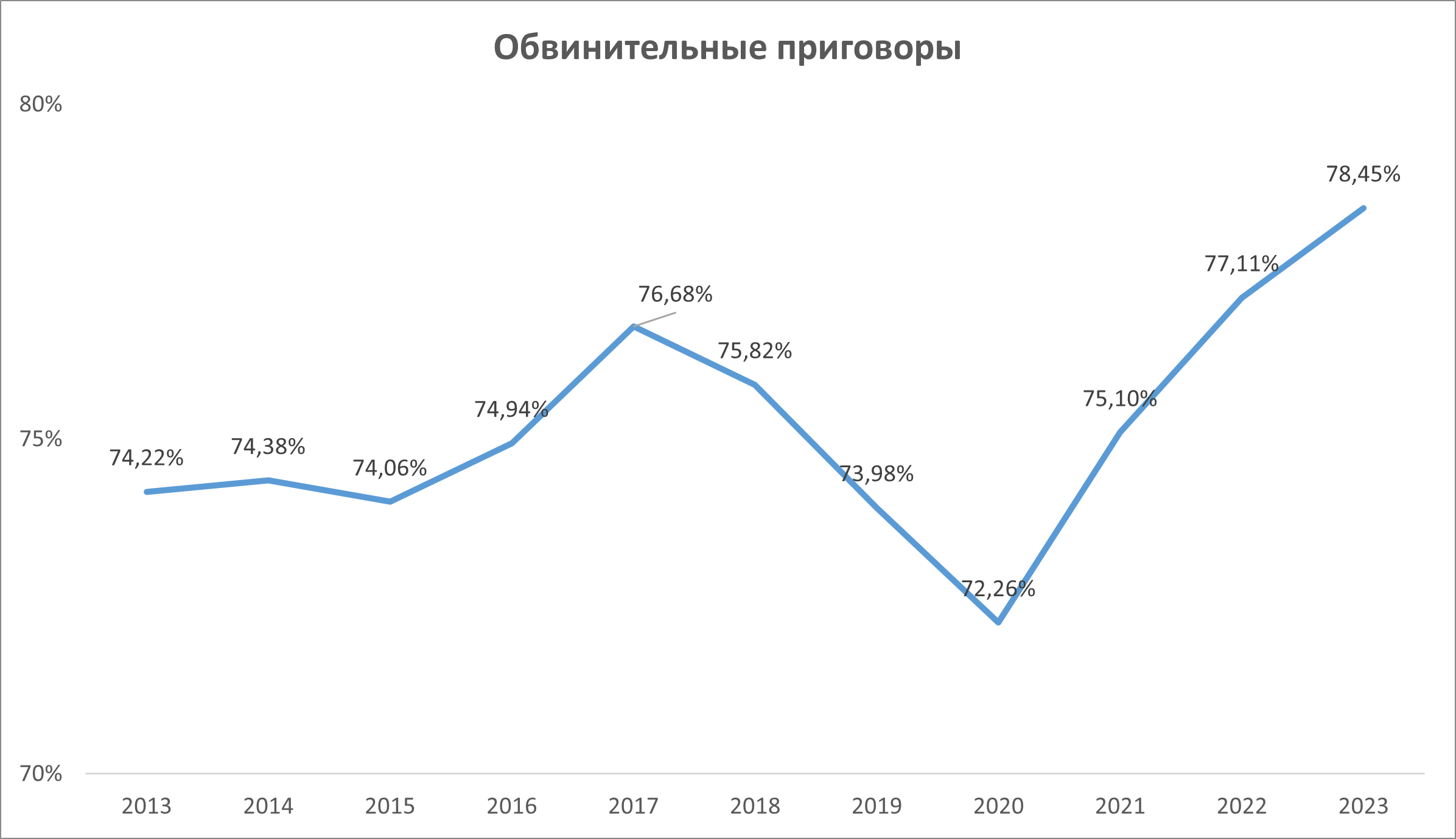 Обвинительные приговоры 2013-2023, статистика, график