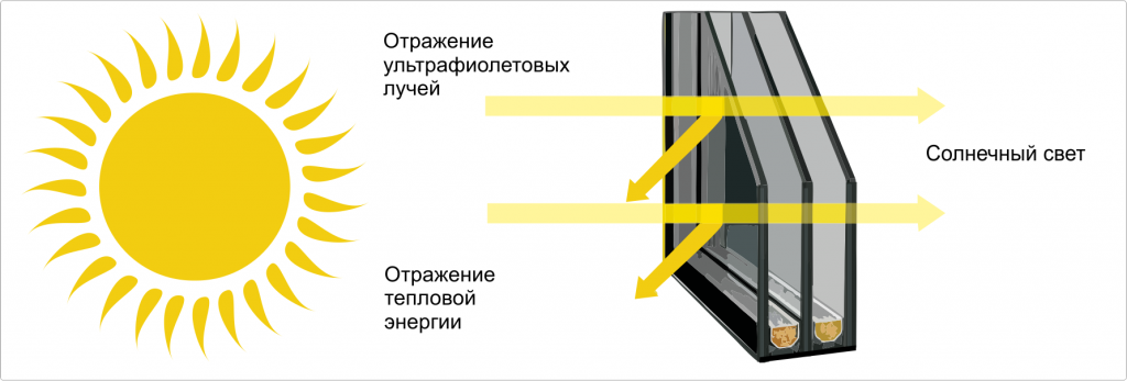 тонированные стеклопакеты для окон пвх