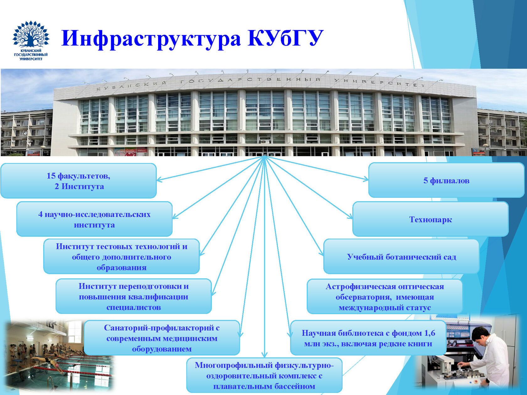 Кубгу направления и специальности. КУБГУ. Презентация вуза. Презентация учебного заведения. Презентация КУБГУ.