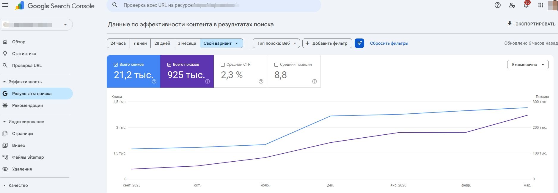 Google Search Console: 21,2 тыс. кликов и 925 тыс. показов