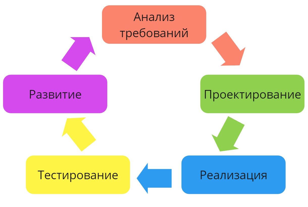 Скрытая работа аналитика по проектированию систем