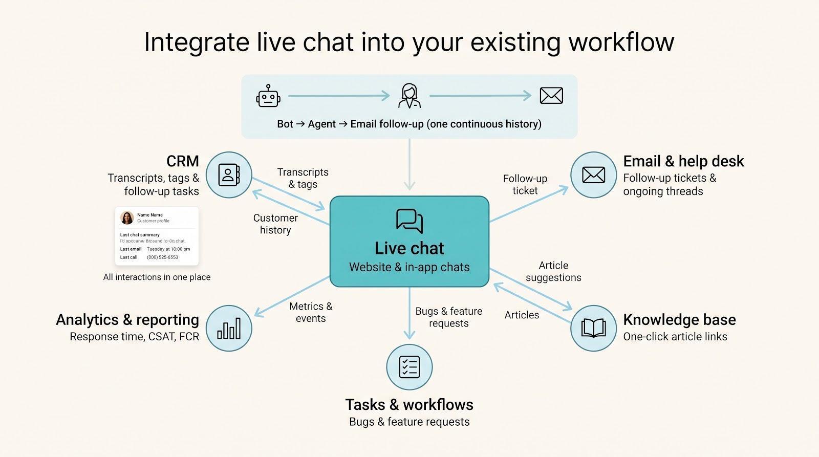 Integrate chat into your existing workflow