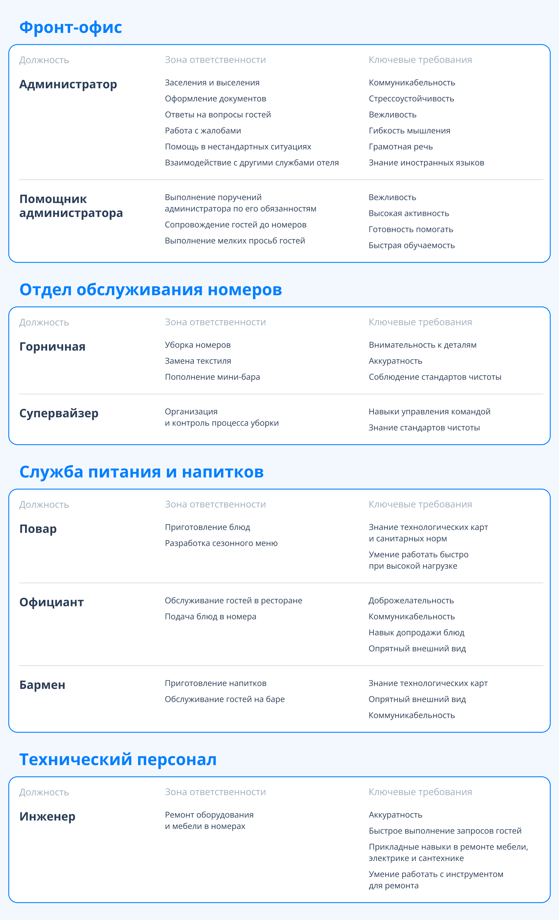 Таблица зон ответственности ключевых должностей персонала гостиницы