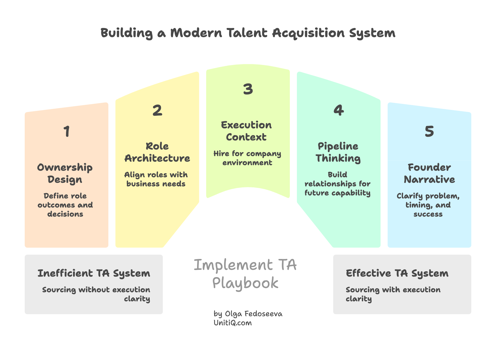 Talent acquisition framework showing five elements: ownership design, role architecture, execution context hiring, pipeline thinking, and founder narrative clarity.
