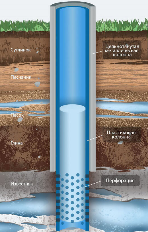 Из чего состоит типичная артезианская скважина?" - Яндекс Кью