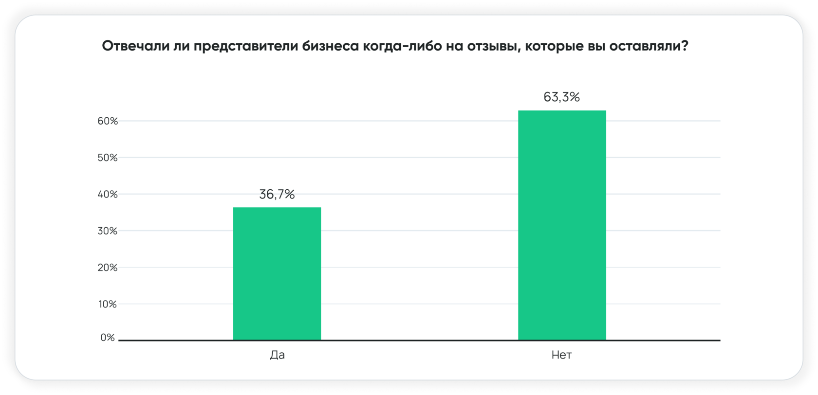 27 умопомрачительных фактов об онлайн-отзывах за 2020 год