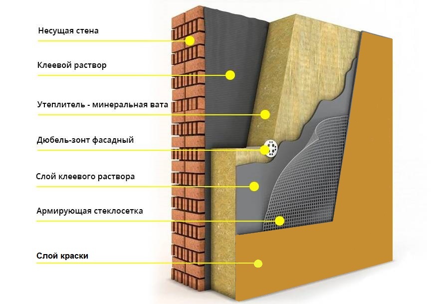 Пирог стены под покраску