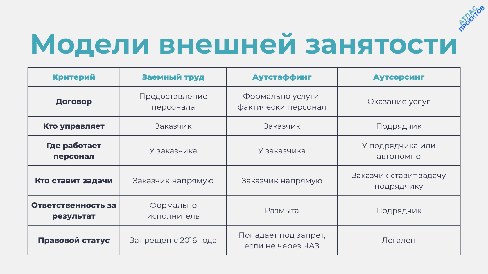 Заемный труд, аутсорсинг и аутстаффинг: таблица сравнения