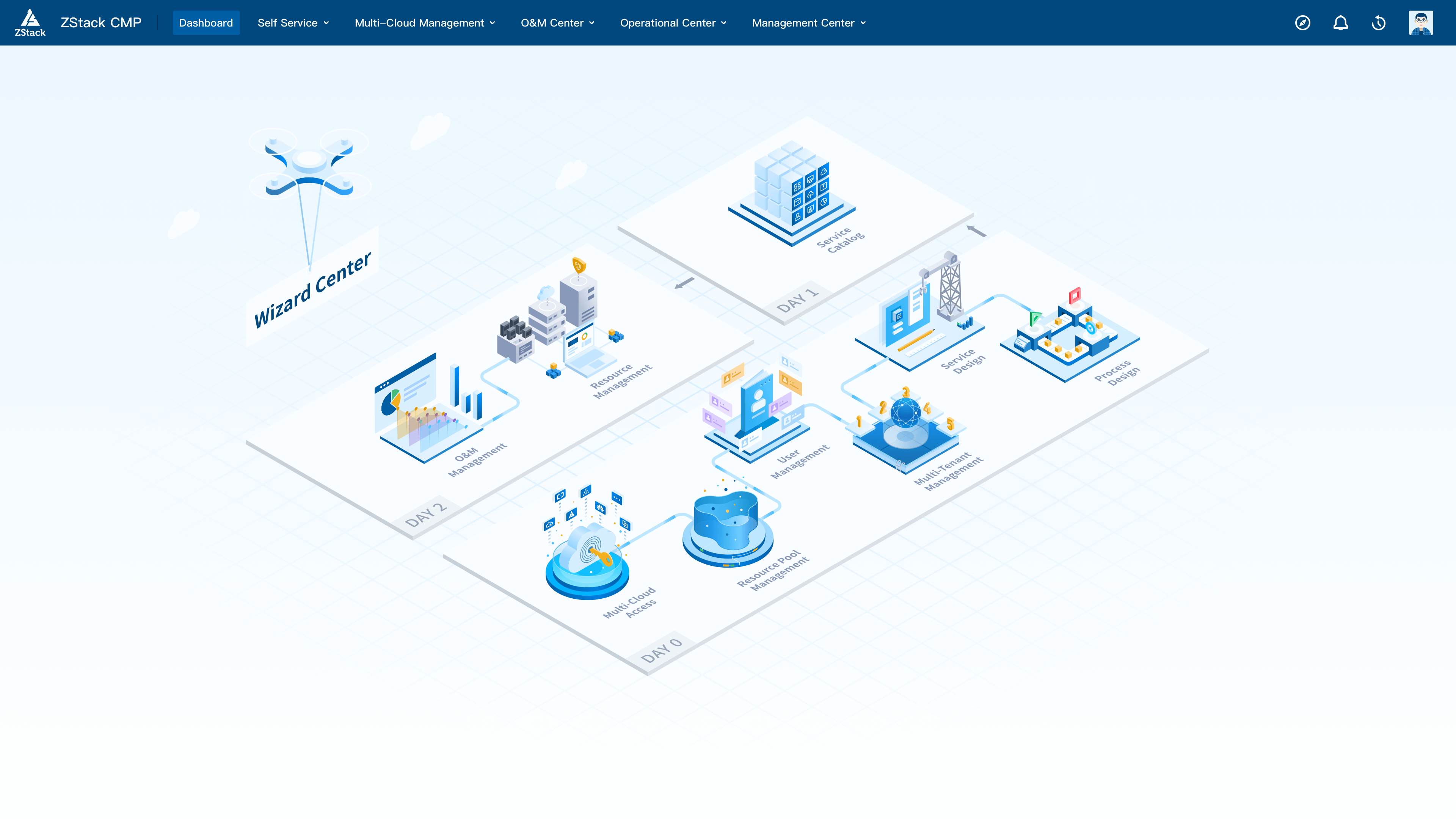 Продукт ZStack CMP