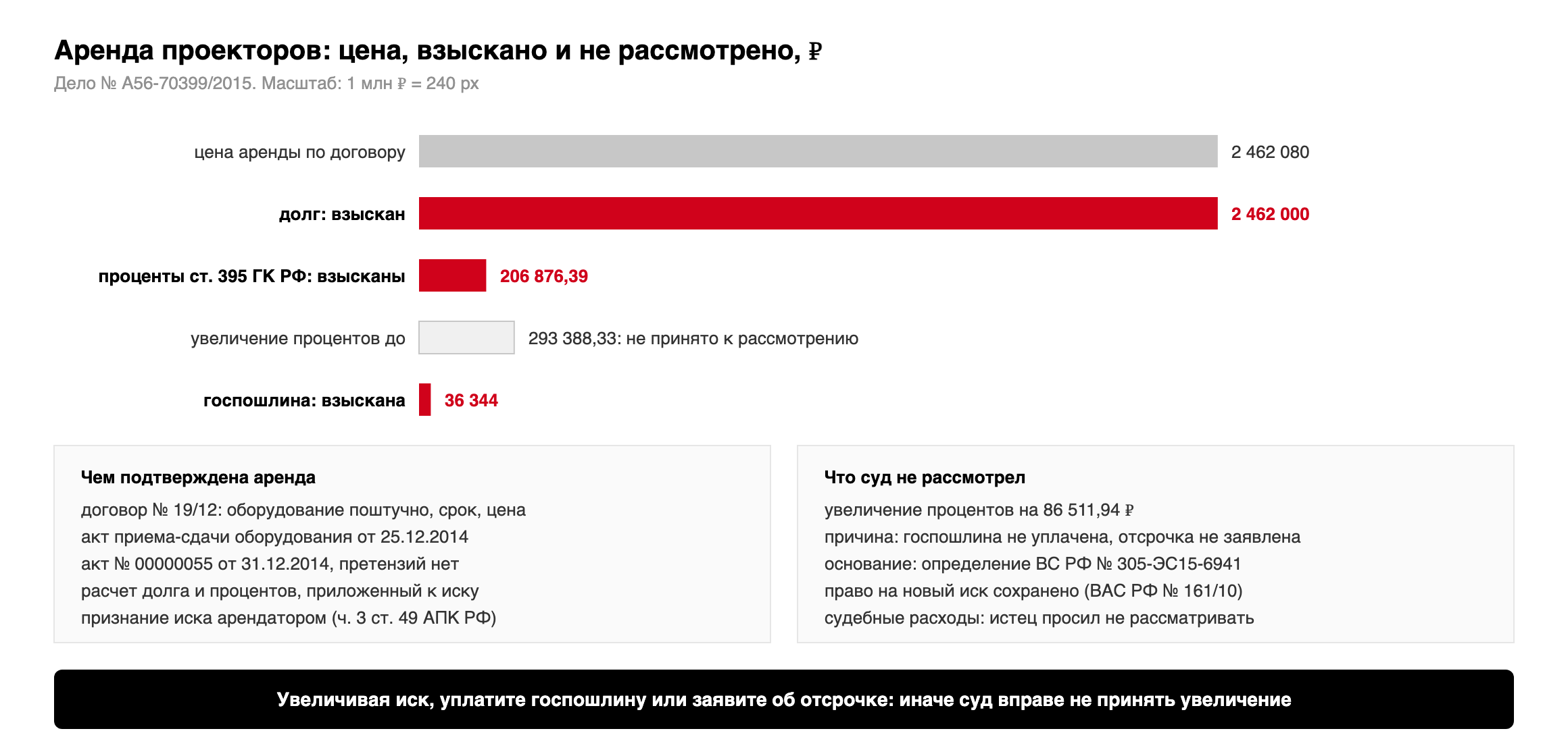 Цена аренды 2 462 080 рублей, взысканы долг 2 462 000 рублей, проценты 206 876,39 рубля и госпошлина 36 344 рубля; увеличение процентов до 293 388,33 рубля не принято; документы, подтвердившие аренду