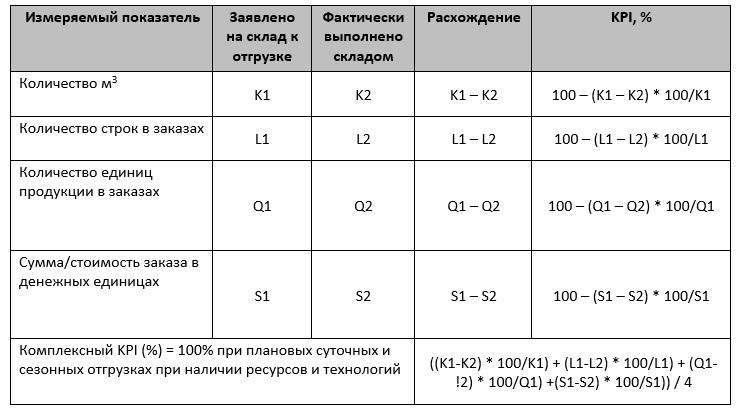 Показатели склада