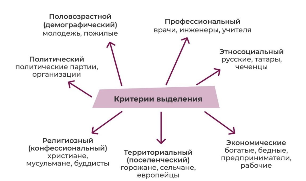 Критерии выделения групп